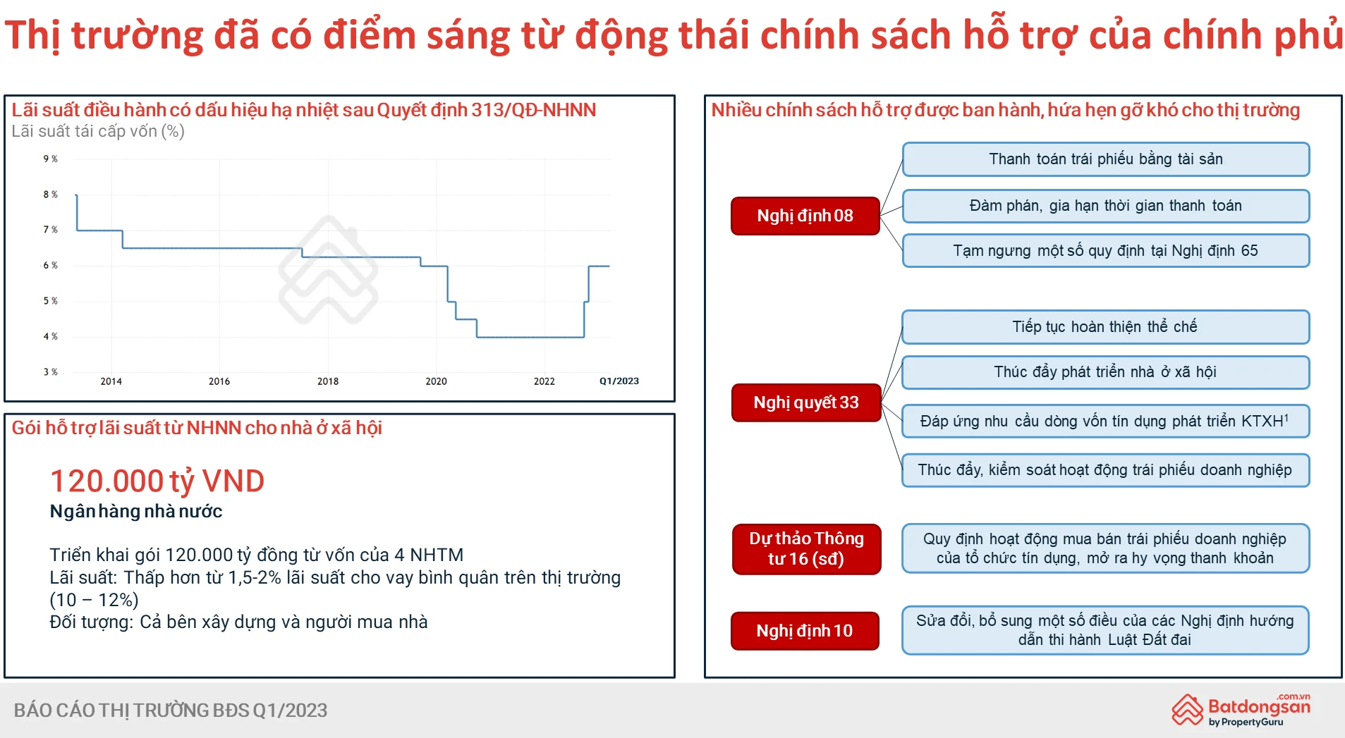 Thị trường BĐS những tháng đầu năm 2023